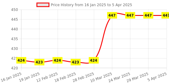 industrybuying.com Uno Minda Handle Bar Switch - Right Side (Self Start) for TVS Apache RTR 160 Refresh (Single Disc)/RTR 180 Refresh (Double Disc) (SW-0580-M01) uno minda Price History Graph from 16 Jan 2025 to 5 Apr 2025