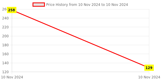 industrybuying.com Uno Minda Handle Bar Switch - Right Side, Self Start, with Bullet Terminals for Honda Stunner - Disc (SW-0686H) uno minda Price History Graph from 10 Nov 2024 to 10 Nov 2024