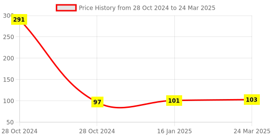 industrybuying.com Uno Minda HANDLE BAR Switch - Right Side (SELF Start) - with Bullet TERMINALS for Honda Stunner - Drum (SW-0686J) uno minda Price History Graph from 28 Oct 2024 to 24 Mar 2025