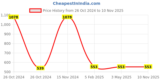 industrybuying.com Uno Minda Handle Bar Switch Right SW-1276-M01 for Bajaj V 150/ V 125 uno minda Price History Graph from 26 Oct 2024 to 9 Nov 2025