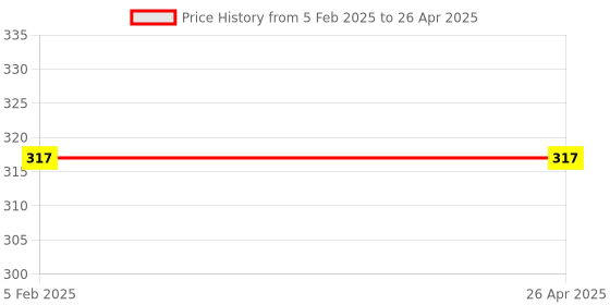 industrybuying.com Uno Minda Hazard Warning Switch with Wire - New Model (SW-0357F) uno minda Price History Graph from 5 Feb 2025 to 26 Apr 2025