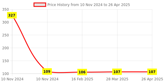 industrybuying.com Uno Minda Hazard Warning Switch without Wire (SW-0357J-M01) uno minda Price History Graph from 10 Nov 2024 to 26 Apr 2025