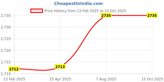 industrybuying.com Uno Minda Head Lamp Assembly - LH for Force Tempo Traveller (HL-5698BM) uno minda Price History Graph from 13 Feb 2025 to 14 Oct 2025