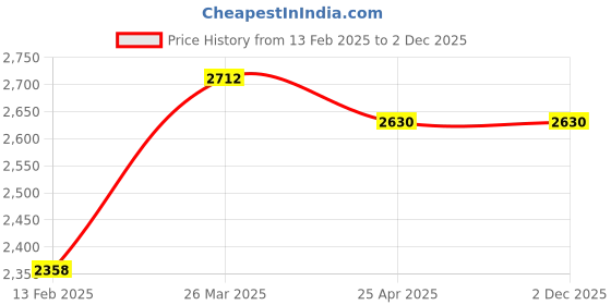 industrybuying.com Uno Minda Head Lamp Unit LH for Ashok Leyland Dost Vehicle (RL-324-HLU-L) uno minda Price History Graph from 13 Feb 2025 to 1 Dec 2025