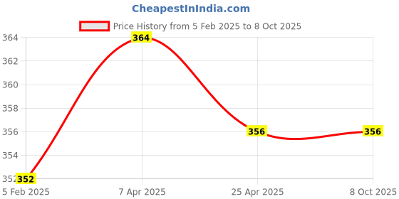 industrybuying.com Uno Minda Head Light Assembly - Left for Bajaj 3W RE New (HL-5632) uno minda Price History Graph from 5 Feb 2025 to 8 Oct 2025