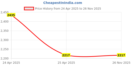 industrybuying.com Uno Minda Head Light Assembly - Left for Maruti Suzuki Omni New Model (HL-5616M) uno minda Price History Graph from 24 Apr 2025 to 25 Nov 2025