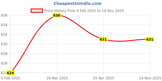 industrybuying.com Uno Minda Head Light Assembly with Dust Cap & Bulb Holder for Suzuki Access 125 (HL-5208M) uno minda Price History Graph from 5 Feb 2025 to 13 Nov 2025
