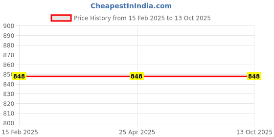 industrybuying.com Uno Minda Head Light Assembly with P43 Bulb Holder with Bracket - Left for Tata Hyva (HL-5606M) uno minda Price History Graph from 15 Feb 2025 to 13 Oct 2025