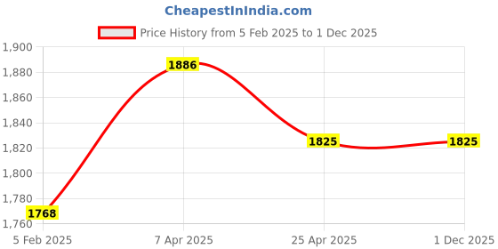 industrybuying.com Uno Minda Head Light Assembly with Wire & Bulb Holder - Right for Tata Indica V2/XTA (HL-55003) uno minda Price History Graph from 5 Feb 2025 to 30 Nov 2025