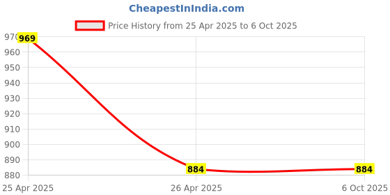 industrybuying.com Uno Minda Head Light Assembly without Bracket with Holder for Bajaj Pulsar DTS UG3 (HL-5200AM) uno minda Price History Graph from 25 Apr 2025 to 6 Oct 2025