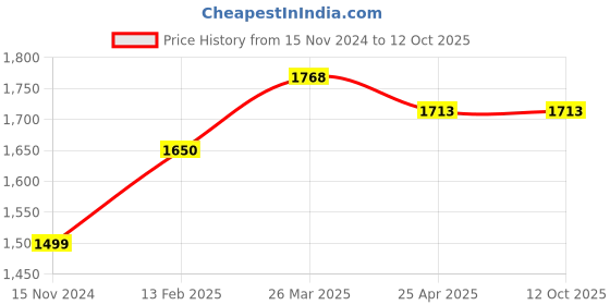 industrybuying.com Uno Minda Head Light Assembly without Wire - Right for Santro XNG (HL-55001) uno minda Price History Graph from 15 Nov 2024 to 11 Oct 2025