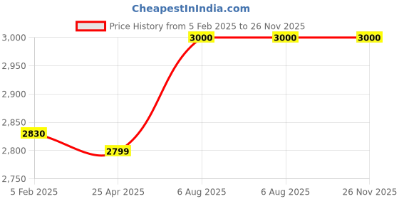 industrybuying.com Uno Minda Head Light RH for Ashok Leyland Dost (RL-324-HLA-R) uno minda Price History Graph from 5 Feb 2025 to 25 Nov 2025