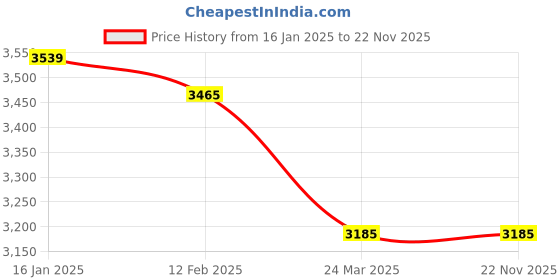 industrybuying.com Uno Minda Head Light - Right for Honda Amaze/Brio T1 (HL-5665M) uno minda Price History Graph from 16 Jan 2025 to 22 Nov 2025