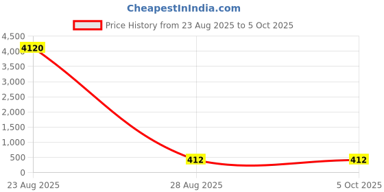 industrybuying.com Uno Minda Head Light Square - Right for Mahindra Sarpanch (HL-5505) uno minda Price History Graph from 23 Aug 2025 to 5 Oct 2025