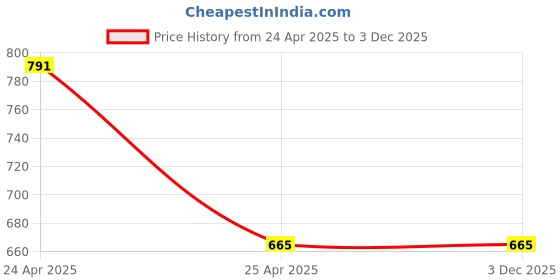 industrybuying.com Uno Minda Head Light Unit for Hero Destini BS-VI (RH-119-HLU) uno minda Price History Graph from 24 Apr 2025 to 3 Dec 2025
