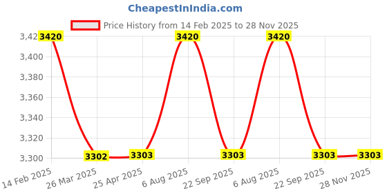 industrybuying.com Uno Minda Head Light Unit - Left for Tata Signa 709 (HL-5682M) uno minda Price History Graph from 14 Feb 2025 to 27 Nov 2025