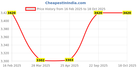 industrybuying.com Uno Minda Head Light Unit - Right for Tata Signa 709 (HL-5681M) uno minda Price History Graph from 16 Feb 2025 to 17 Oct 2025