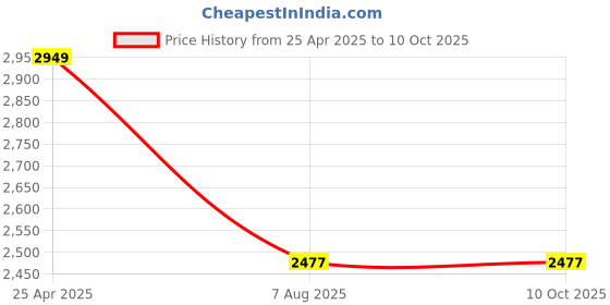 industrybuying.com Uno Minda Head Light without Bulb Holder - Left for Mahindra Type 2 (HL-5654) uno minda Price History Graph from 25 Apr 2025 to 10 Oct 2025
