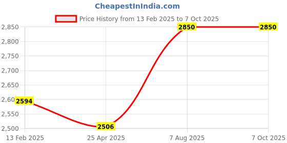 industrybuying.com Uno Minda Head Light without Bulb - Left for Datsun Redi-Go (HL-5634MB) uno minda Price History Graph from 13 Feb 2025 to 7 Oct 2025