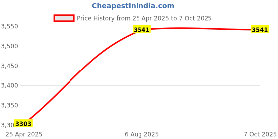 industrybuying.com Uno Minda Head Light without Wire - Right for Eicher Pro (HL-5691AM) uno minda Price History Graph from 25 Apr 2025 to 6 Oct 2025