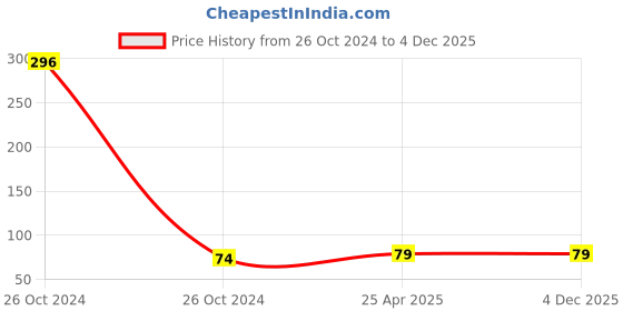 industrybuying.com Uno Minda High Capacity 0.5L Coil Diesel Fuel Filter (DF6002EL) uno minda Price History Graph from 26 Oct 2024 to 4 Dec 2025