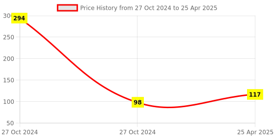 industrybuying.com Uno Minda High Capacity Engine Air Filter With Optimal Efficiency (AF2002EL) uno minda Price History Graph from 27 Oct 2024 to 25 Apr 2025