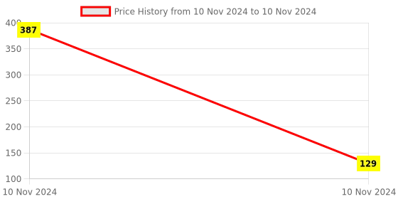 industrybuying.com Uno Minda High Capacity Engine Air Filter With Optimal Efficiency (AF2003PM) uno minda Price History Graph from 10 Nov 2024 to 10 Nov 2024