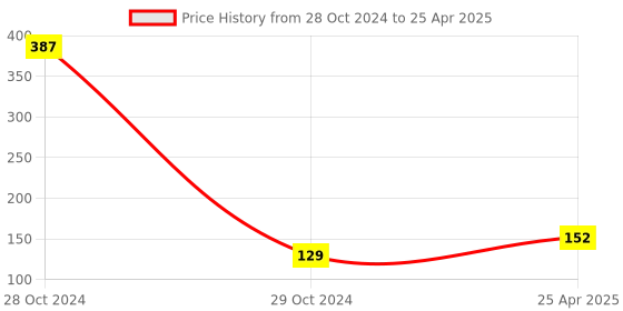 industrybuying.com Uno Minda High Capacity Engine Air Filter With Optimal Efficiency (AF2011EL) uno minda Price History Graph from 28 Oct 2024 to 25 Apr 2025