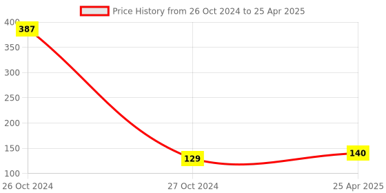 industrybuying.com Uno Minda High Capacity Engine Air Filter With Optimal Efficiency (AF2012EL) uno minda Price History Graph from 26 Oct 2024 to 25 Apr 2025