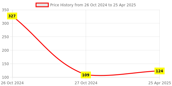 industrybuying.com Uno Minda High Capacity Engine Air Filter With Optimal Efficiency (AF2013PM) uno minda Price History Graph from 26 Oct 2024 to 25 Apr 2025