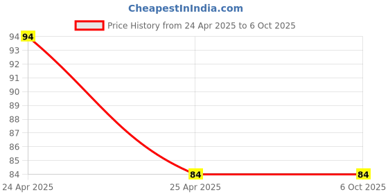 industrybuying.com Uno Minda High Capacity Engine Air Filter With Optimal Efficiency (AF2014FO) uno minda Price History Graph from 24 Apr 2025 to 6 Oct 2025