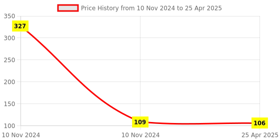 industrybuying.com Uno Minda High Capacity Engine Air Filter With Optimal Efficiency (AF2015PM) uno minda Price History Graph from 10 Nov 2024 to 25 Apr 2025