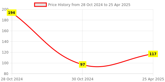 industrybuying.com Uno Minda High Capacity Engine Air Filter With Optimal Efficiency (AF2017PM) uno minda Price History Graph from 28 Oct 2024 to 25 Apr 2025