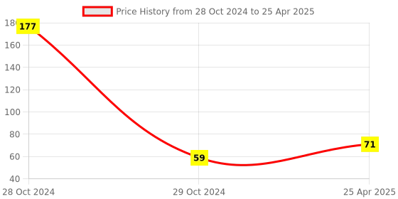 industrybuying.com Uno Minda High Capacity Engine Air Filter With Optimal Efficiency (AF2020FO) uno minda Price History Graph from 28 Oct 2024 to 25 Apr 2025