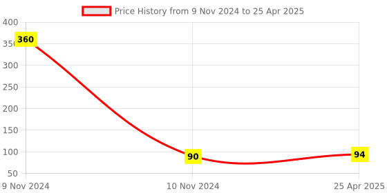 industrybuying.com Uno Minda High Capacity Engine Air Filter With Optimal Efficiency (AF2022FO) uno minda Price History Graph from 9 Nov 2024 to 25 Apr 2025