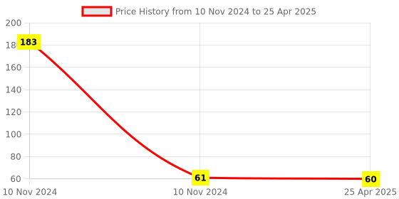 industrybuying.com Uno Minda High Capacity Engine Air Filter With Optimal Efficiency (AF2024FO) uno minda Price History Graph from 10 Nov 2024 to 25 Apr 2025