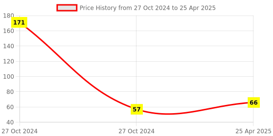 industrybuying.com Uno Minda High Capacity Engine Air Filter With Optimal Efficiency (AF2025FO) uno minda Price History Graph from 27 Oct 2024 to 25 Apr 2025