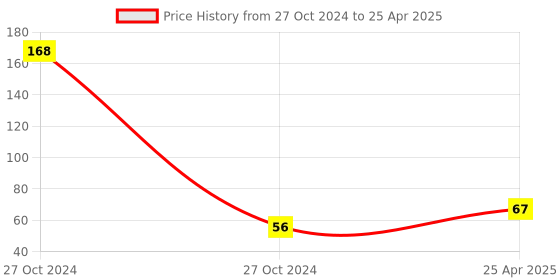 industrybuying.com Uno Minda High Capacity Engine Air Filter With Optimal Efficiency (AF2027FO) uno minda Price History Graph from 27 Oct 2024 to 25 Apr 2025