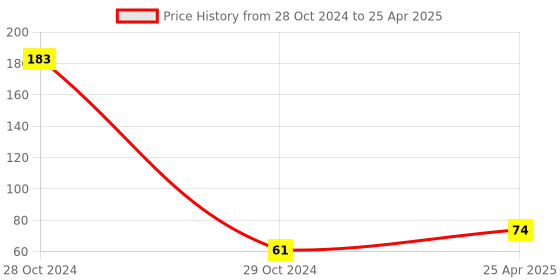 industrybuying.com Uno Minda High Capacity Engine Air Filter With Optimal Efficiency (AF2028FO) uno minda Price History Graph from 28 Oct 2024 to 25 Apr 2025