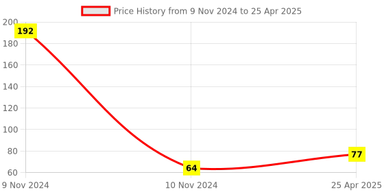 industrybuying.com Uno Minda High Capacity Engine Air Filter With Optimal Efficiency (AF2059FO) uno minda Price History Graph from 9 Nov 2024 to 25 Apr 2025