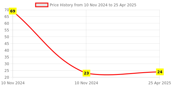 industrybuying.com Uno Minda High Capacity Engine Air Filter With Optimal Efficiency (AF2060FO) uno minda Price History Graph from 10 Nov 2024 to 25 Apr 2025
