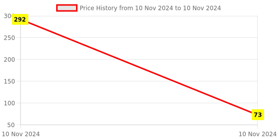 industrybuying.com Uno Minda High Capacity Engine Air Filter With Optimal Efficiency (AF2061FO) uno minda Price History Graph from 10 Nov 2024 to 10 Nov 2024