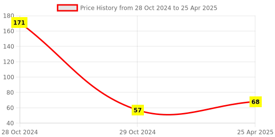 industrybuying.com Uno Minda High Capacity Engine Air Filter With Optimal Efficiency (AF2062FO) uno minda Price History Graph from 28 Oct 2024 to 25 Apr 2025