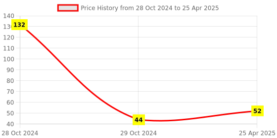 industrybuying.com Uno Minda High Capacity Engine Air Filter With Optimal Efficiency (AF2064FO) uno minda Price History Graph from 28 Oct 2024 to 25 Apr 2025