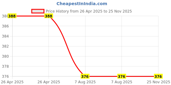 industrybuying.com Uno Minda High Mounted Stop Lamp for Maruti Omni (HM-7603M) uno minda Price History Graph from 26 Apr 2025 to 24 Nov 2025