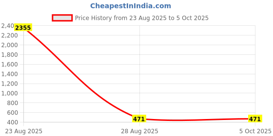industrybuying.com Uno Minda High Mounted Stop Lamp for Maruti Swift/A-Star LXI/Celerio (HM-7607AM) uno minda Price History Graph from 23 Aug 2025 to 4 Oct 2025