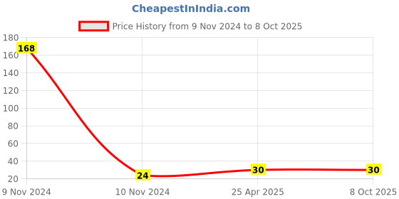 industrybuying.com Uno Minda High Performance Replacement Lube Oil Filter (OF2005EL) uno minda Price History Graph from 9 Nov 2024 to 7 Oct 2025