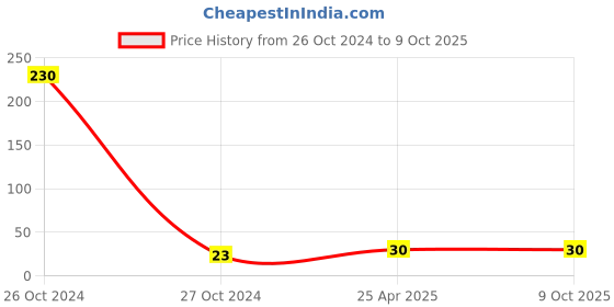 industrybuying.com Uno Minda High Performance Replacement Lube Oil Filter (OF2006EL) uno minda Price History Graph from 26 Oct 2024 to 8 Oct 2025