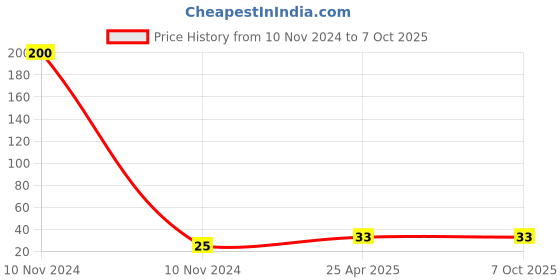 industrybuying.com Uno Minda High Performance Replacement Lube Oil Filter (OF2008EL) uno minda Price History Graph from 10 Nov 2024 to 6 Oct 2025