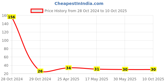 industrybuying.com Uno Minda High Performance Replacement Lube Oil Filter (OF2080EL) uno minda Price History Graph from 28 Oct 2024 to 10 Oct 2025